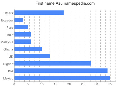 Given name Azu