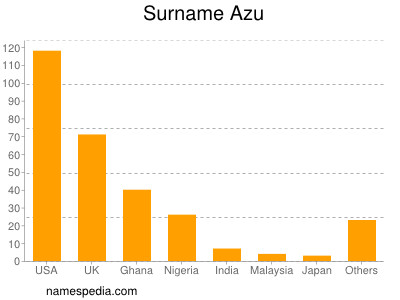Surname Azu