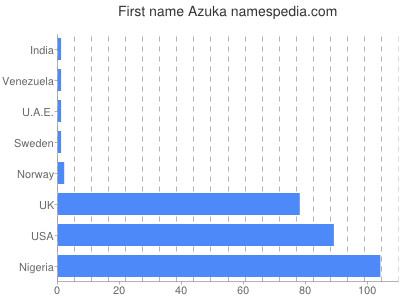 Given name Azuka