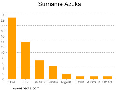 Surname Azuka