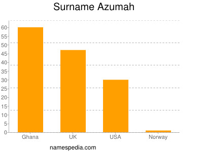 Surname Azumah