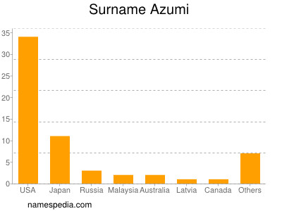 Surname Azumi