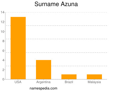 Surname Azuna