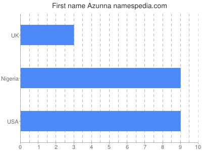 Given name Azunna