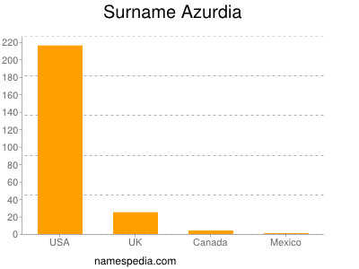 Surname Azurdia