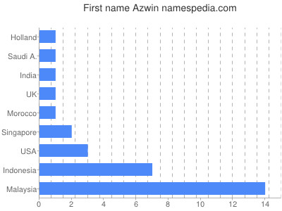 Given name Azwin