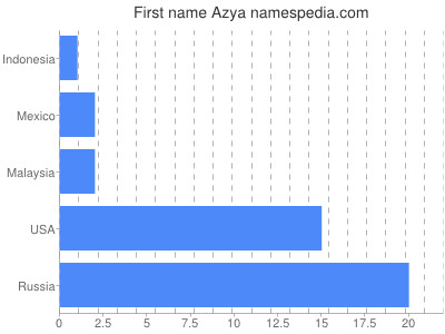 Given name Azya