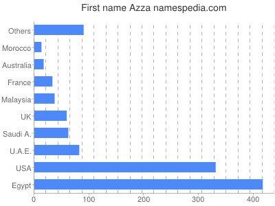 Given name Azza