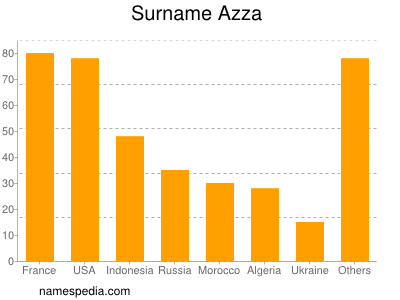 Surname Azza