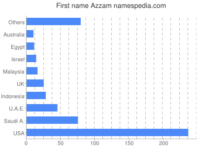 Given name Azzam