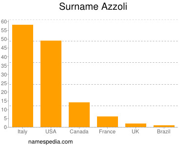 Surname Azzoli