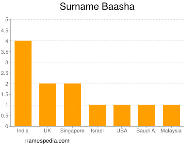 Surname Baasha