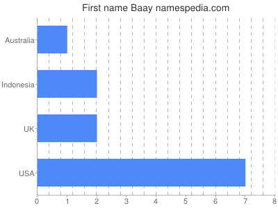 Given name Baay