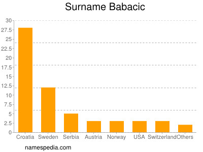 Surname Babacic