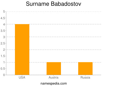 Surname Babadostov