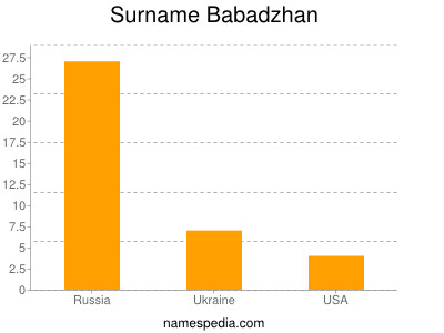 Surname Babadzhan