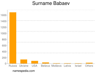 Surname Babaev