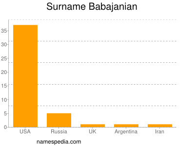 Surname Babajanian