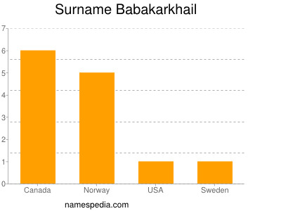 Surname Babakarkhail