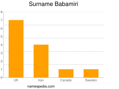 Surname Babamiri