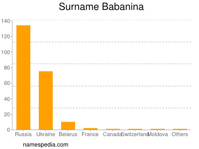 Surname Babanina