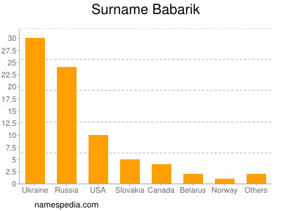 Surname Babarik