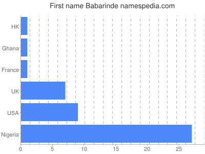 Given name Babarinde