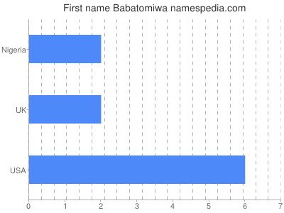 Given name Babatomiwa