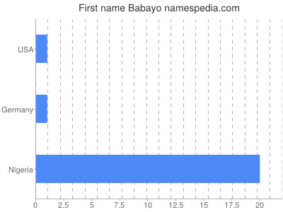 Given name Babayo