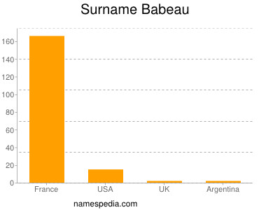 Surname Babeau