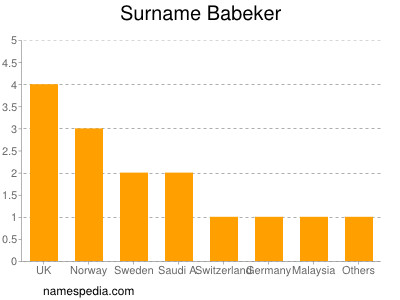 Surname Babeker