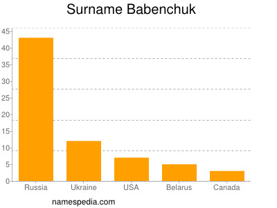 Surname Babenchuk