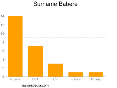 Surname Babere