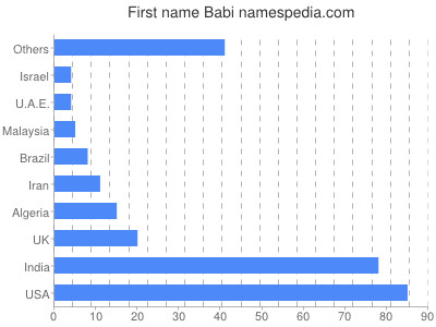 Given name Babi