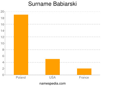 Surname Babiarski