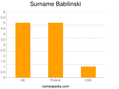 Surname Babilinski