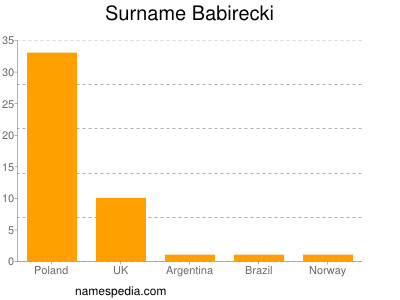 Surname Babirecki