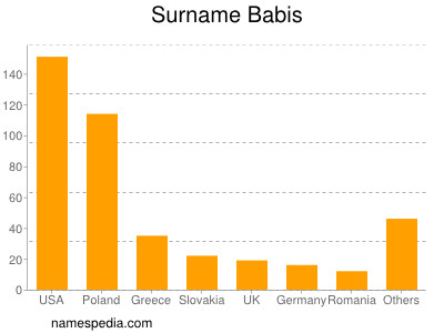 Surname Babis