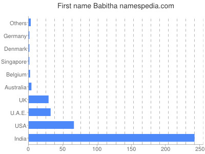 Given name Babitha