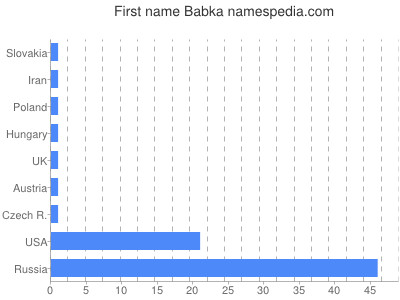 Given name Babka