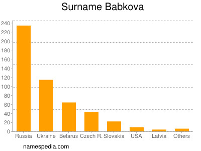 Surname Babkova