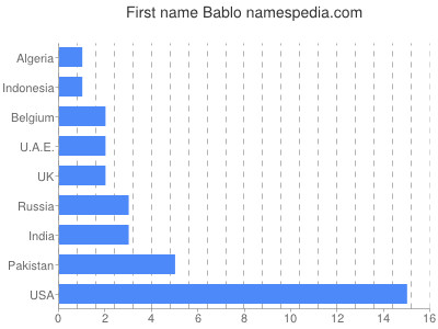 Given name Bablo