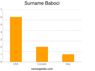 Surname Baboci
