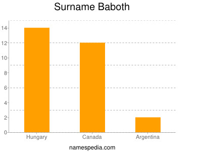 Surname Baboth