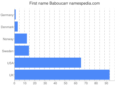 Given name Baboucarr