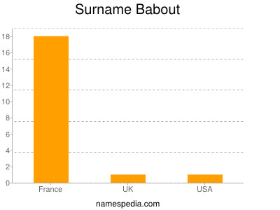 Surname Babout