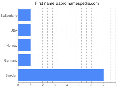 Given name Babro