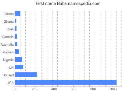 Given name Babs