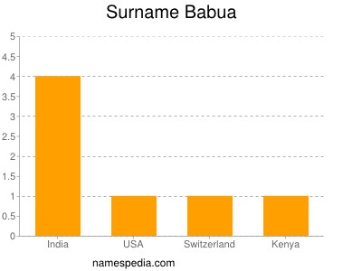 Surname Babua