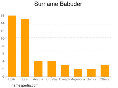 Surname Babuder